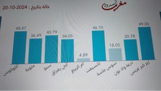حقينة السدود في 20 أكتوبر 2024