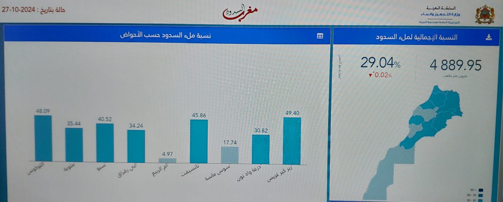 حقينة السدود لغاية 29 أكتوبر 2024