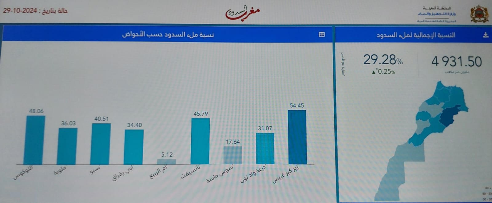 حقينة السدود 29 أكتوبر 2024