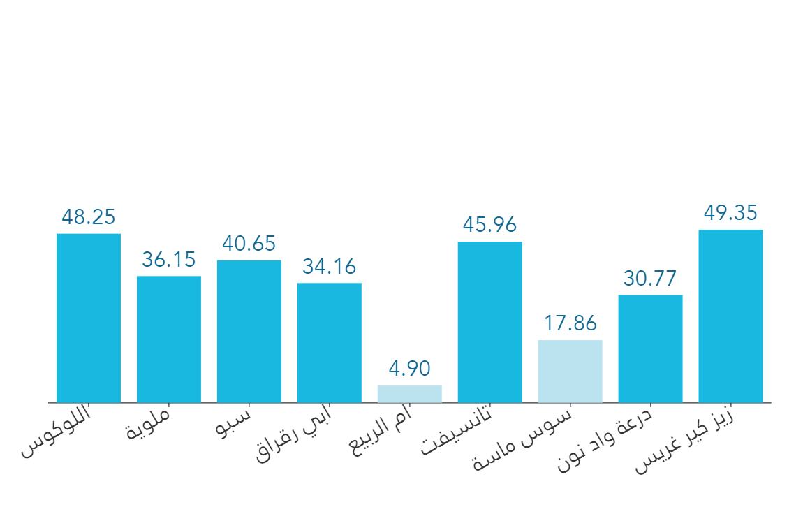 حقينة السدود إلى غاية 24 أكتوبر 2024