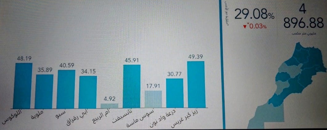 حقينة السدود إلى غاية 25 أكتوبر 2024