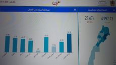 حقينة السدود لغاية 07 نونبر 2024