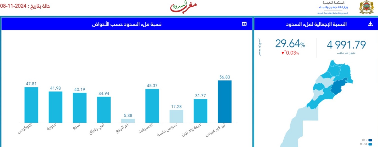 حقينة السدود ليومي 08 نونبر 2023 و 08 نونبر2024