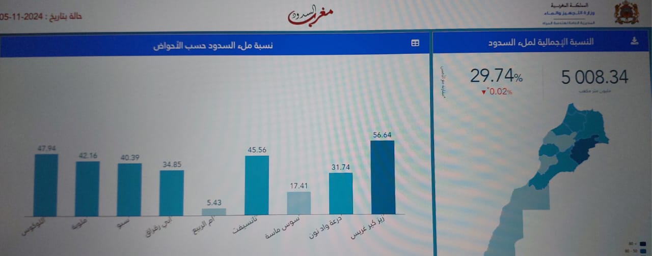 حقينة السدود لغاية 05 نونبر 2024