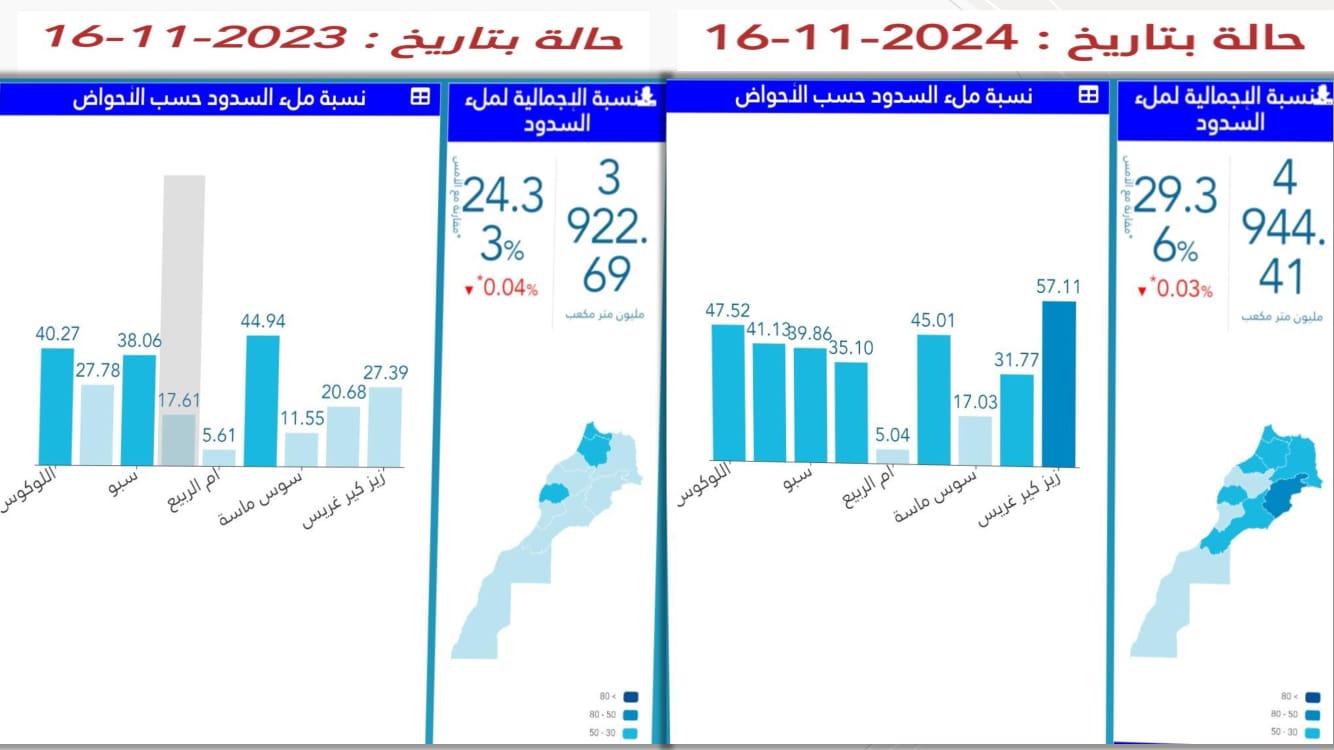 حقينة السدود ليوم 16 نونبر 2024