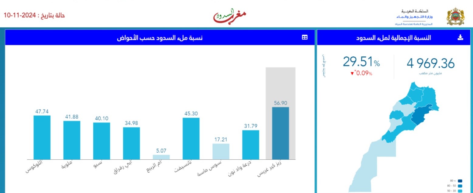 حقينة السدود ليومي 10 نونبر 2023 و 10 نونبر 2024