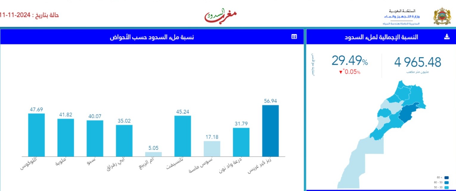 حقينة ملىء السدود بين 11 نونبر 2023 و 11 نونبر 2024