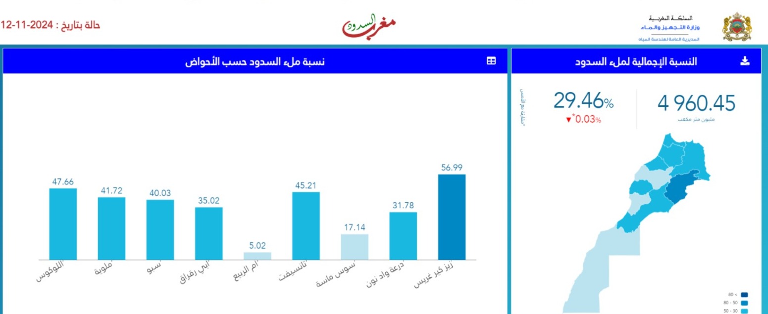 حقينة ملىء السدود بين 12 نونبر 2024 و 12 نونبر 2023