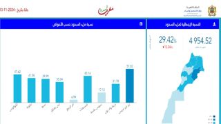 حقينة ملىء السدود بين 13 نونبر 2024 و 13 نونبر 2023