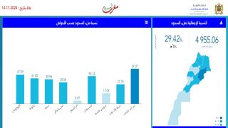 حقينة ملىء السدود بين 14 نونبر 2024 و 14 نونبر 2023