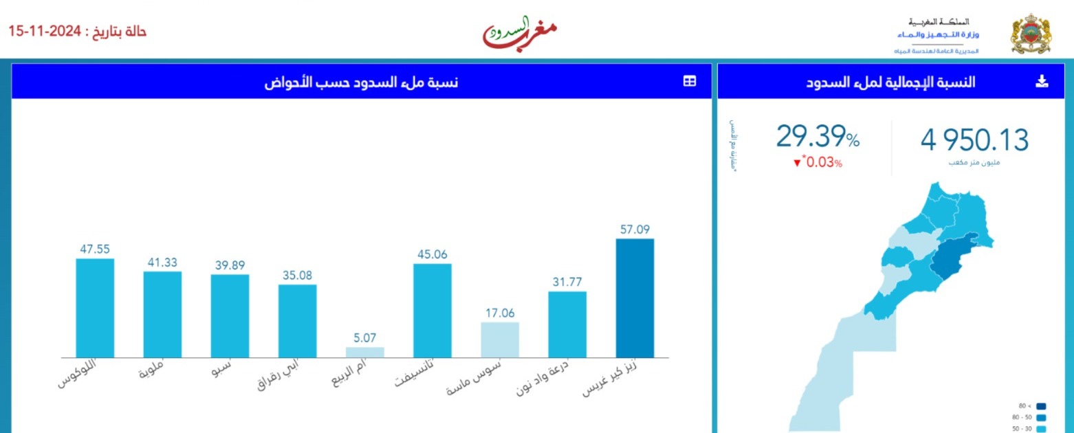 حقينة ملىء السدود بين 15 نونبر 2023 و 15 نونبر 2024