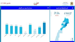 حقينة ملىء السدود بين 21 نونبر 2024 و 21 نونبر 2023