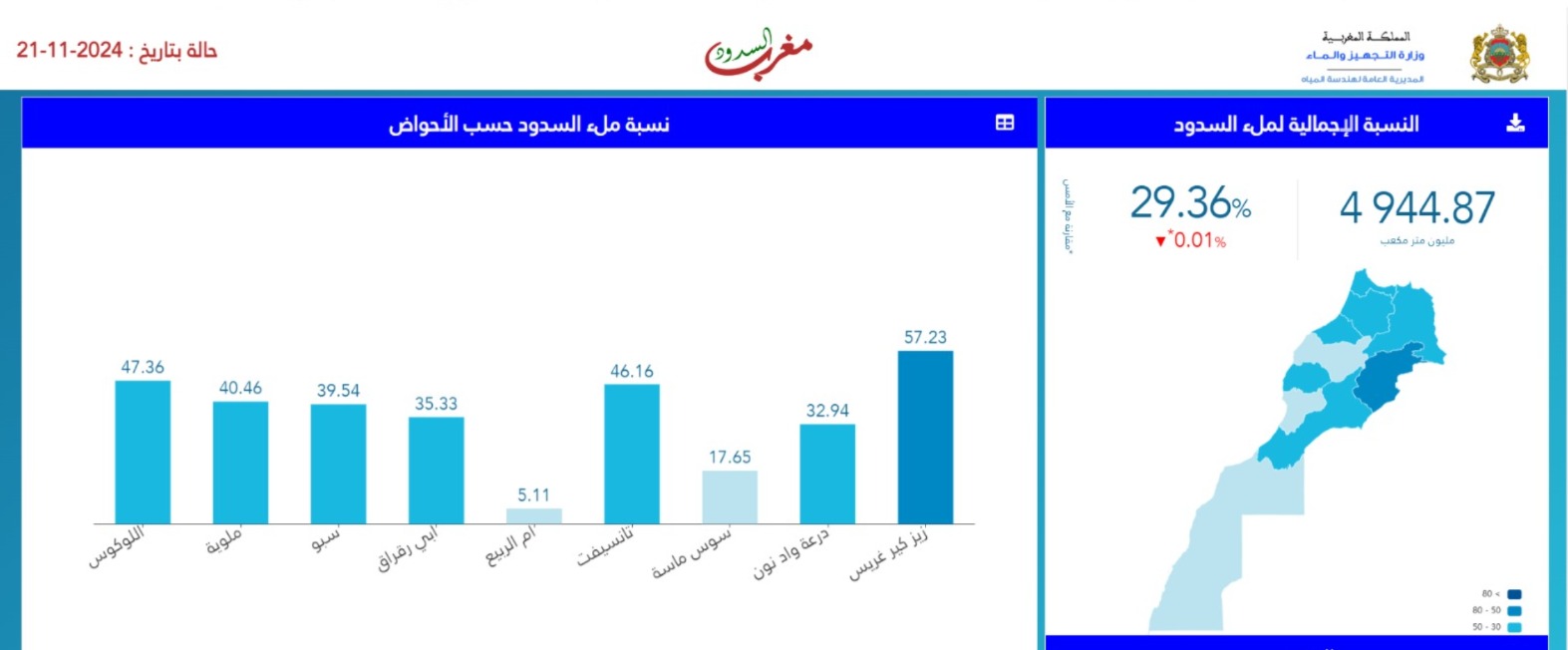 حقينة ملىء السدود بين 21 نونبر 2024 و 21 نونبر 2023