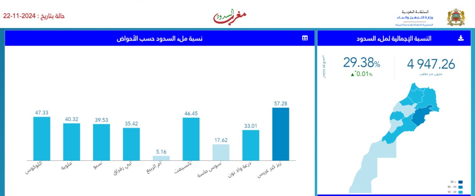 حقينة ملىء السدود ليومي 22 نونبر 2023 و 22 نونبر 2024