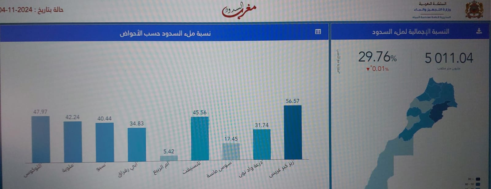 حقينة السدود لغاية 04 نونبر 2024