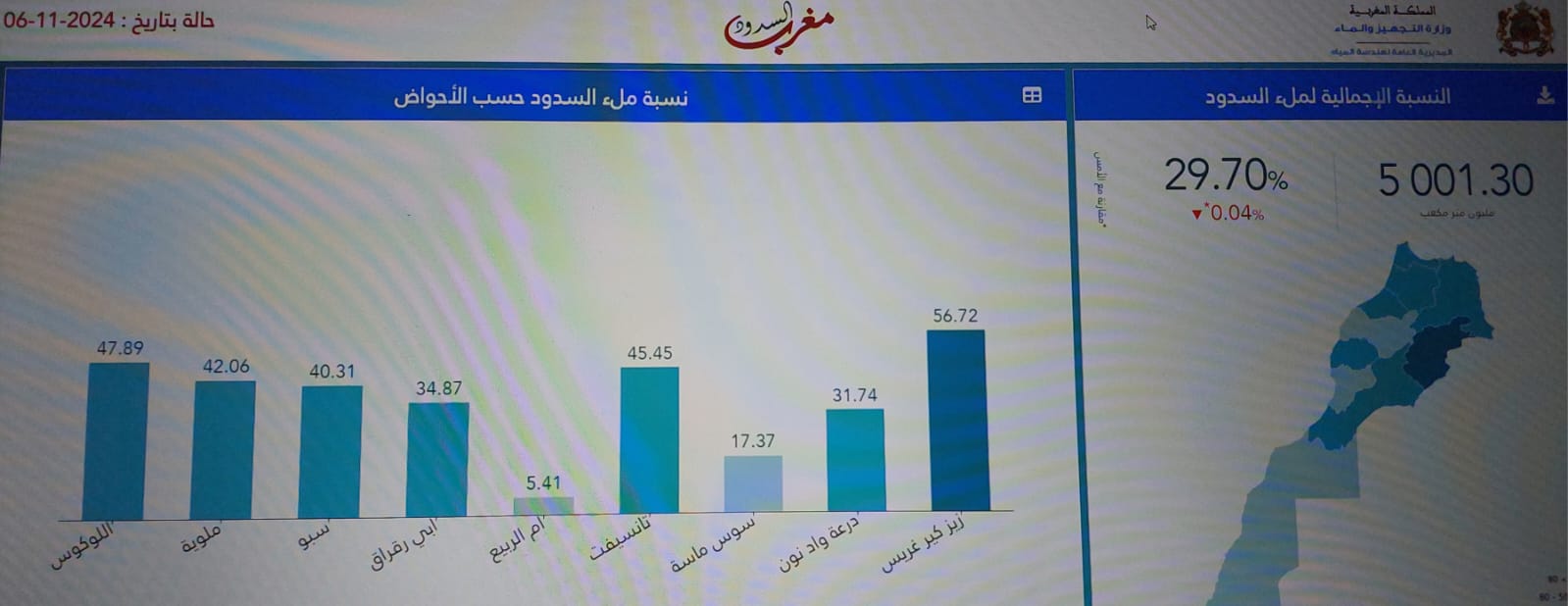 حقينة السدود لغاية 06 نونبر 2024