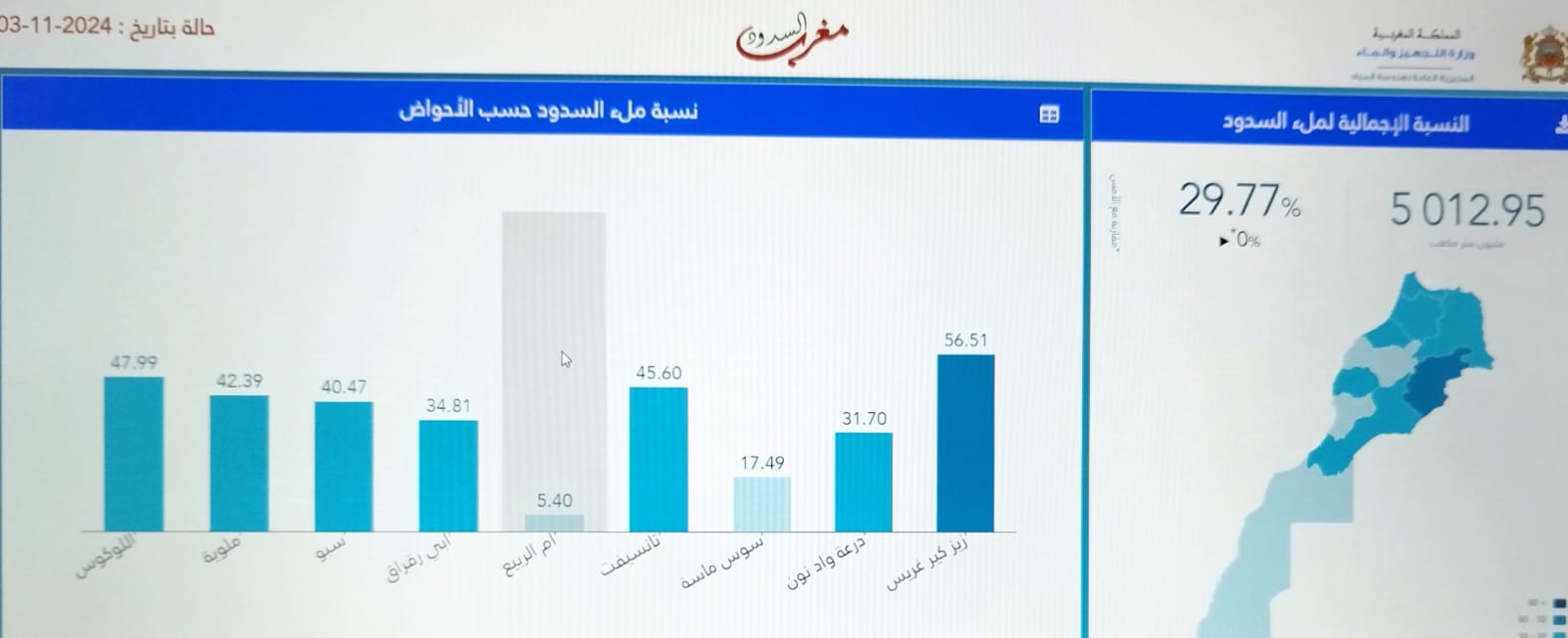 حقينة السدود لغاية 03 نونبر 2024