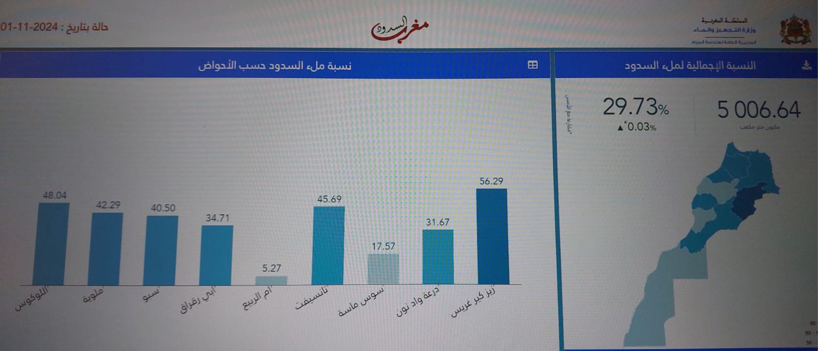 حقينة السدود إلى غاية 01 نونبر 2024
