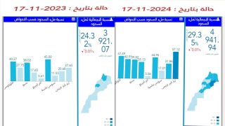 حقينة السدود ليوم 17 نونبر