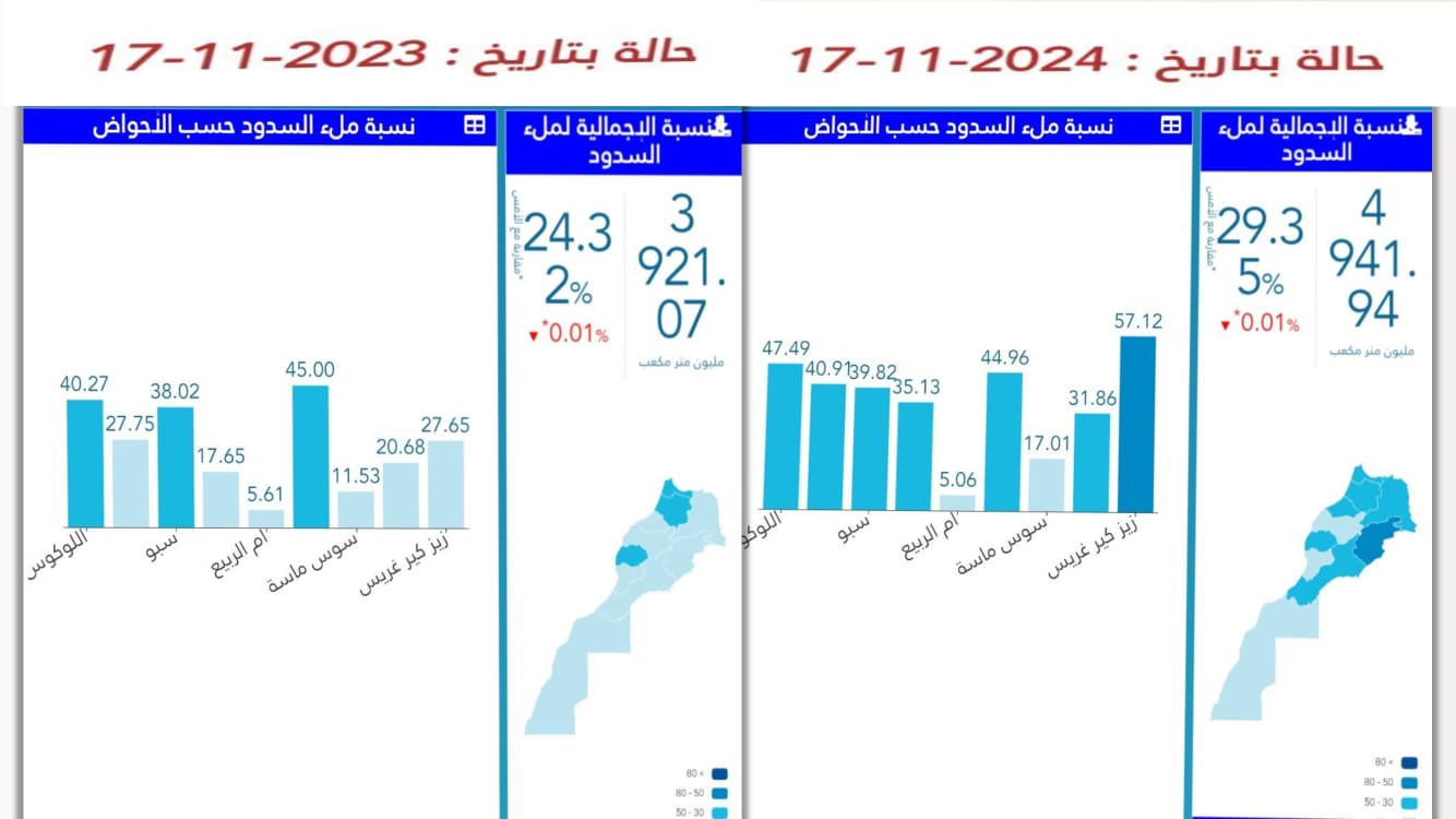 حقينة السدود ليوم 17 نونبر