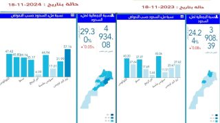 حقينة السدود ليوم 18 نونبر