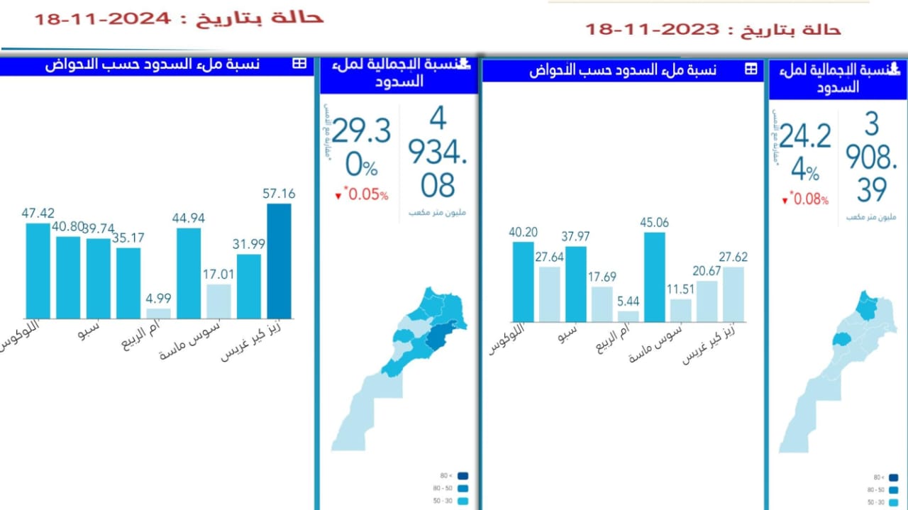 حقينة السدود ليوم 18 نونبر