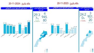 حقينة السدود ليوم 20 نونبر