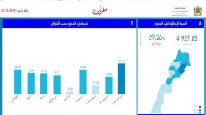 حقينة ملىء السدود بين يومي 02 دجنبر 2023 و 02 دجنبر 2024
