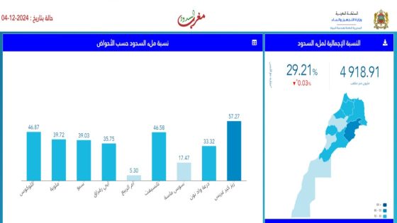 حقينة السدود بين 04 دجنبر 2023 و 04 دجنبر 2024