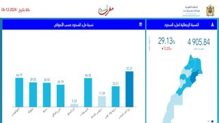 حقينة ملىء السدود بين 06 دجنبر 2023 و 06 دجنبر 2023