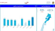 حقينة ملىء السدود ليومي 15 دجنبر 2023 و 15 دجنبر 2024