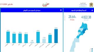 حقينة ملىء السدود ليومي 22 دجنبر 2023 و 22 دجنبر 2024