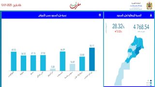 حقينة ملىء السدود بين يومي 12 يناير 2024 و 12 يناير 2025
