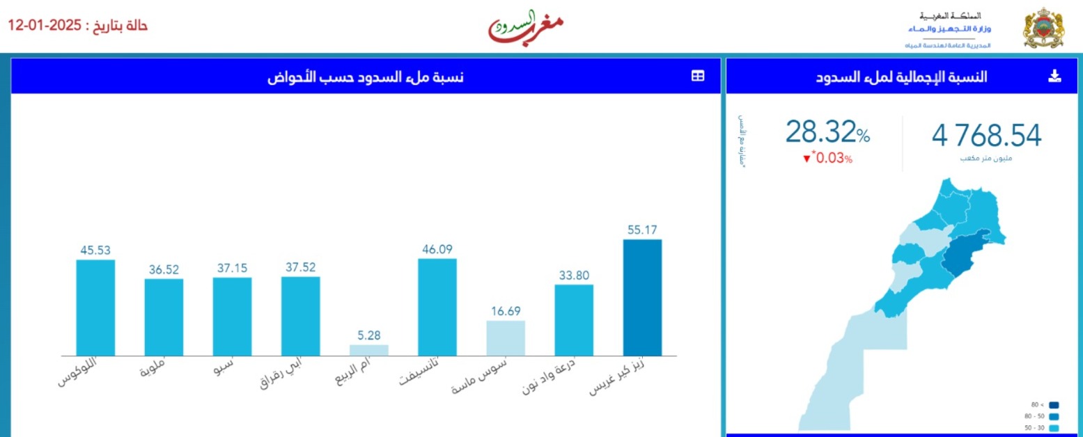 حقينة ملىء السدود بين يومي 12 يناير 2024 و 12 يناير 2025