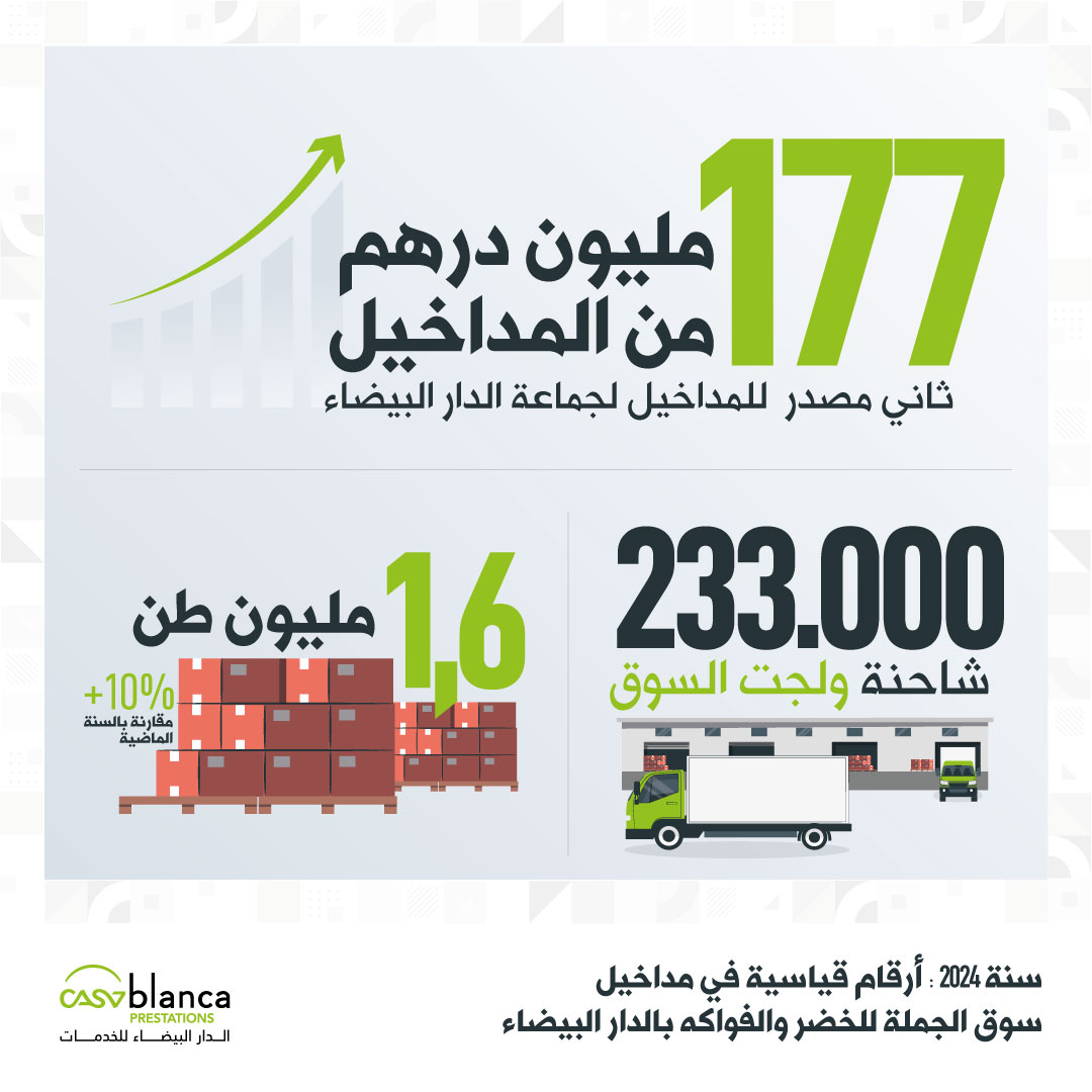 سوق الجملة للخضر والفواكه بالدار البيضاء يحقق نتائج غير مسبوقة بلعت ما مجموعه 177 مليون درهم في 2024