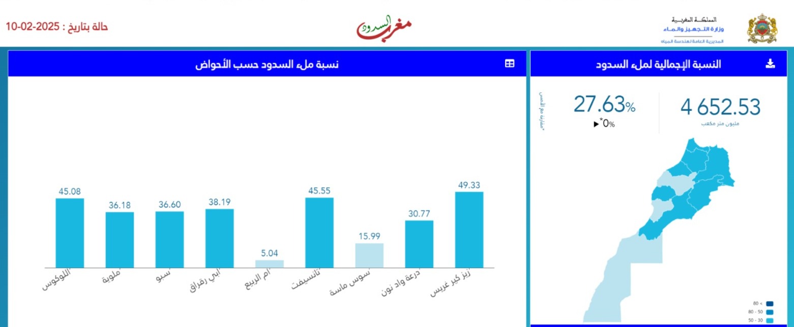 حقينة ملىء السدود بين يومي 10 فبراير 2024 و 10 فبراير 2025