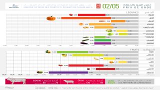 الدار البيضاء: تعرف على المنشور الأسبوعي لأثمان الفواكه والخضر، وذلك بصفة استدلالية تتضمن السعر الأدنى والسعر الأقصى للبيع