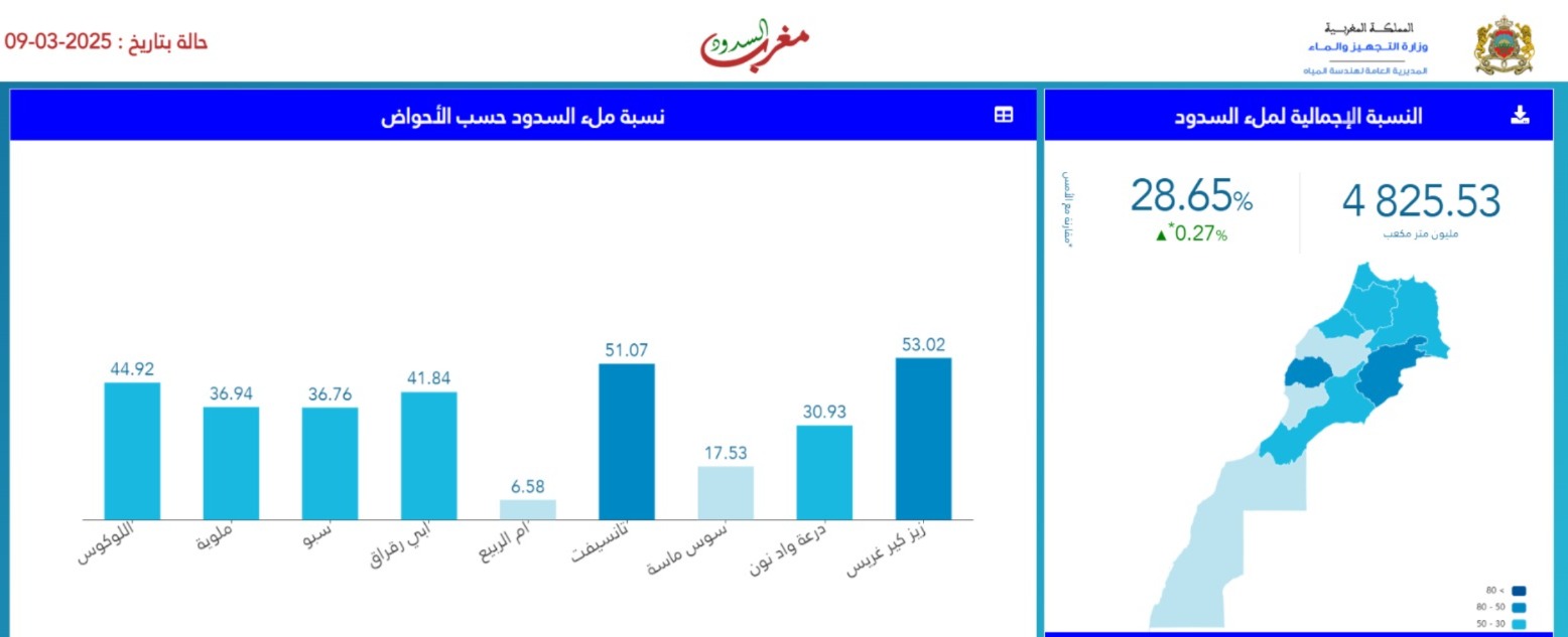 حقينة ملء السدود بين 26 فبراير و 09 مارس 2025