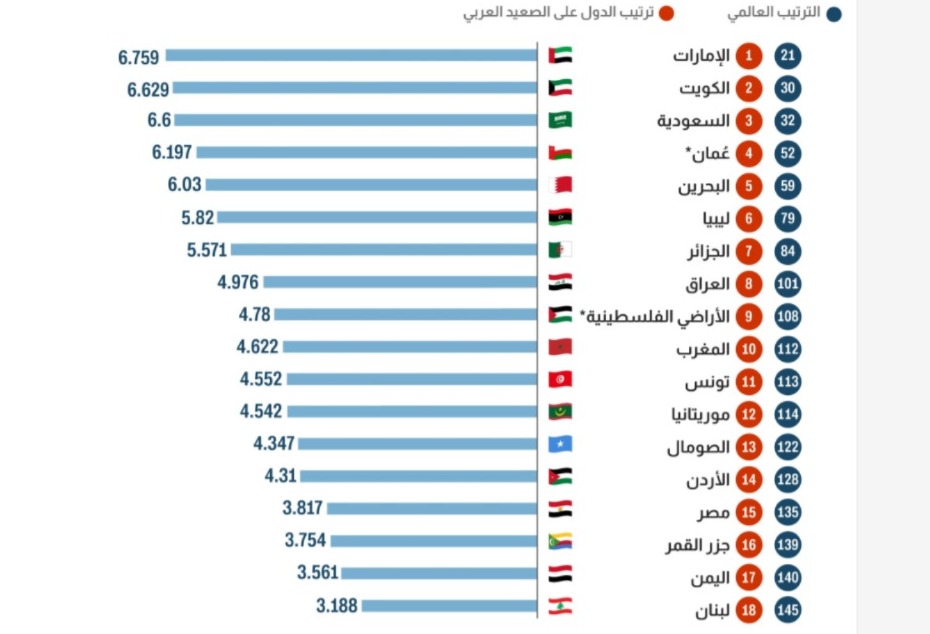 مؤشر السعادة العالمي 2025..المغاربة من أكثر الشعوب بؤسا