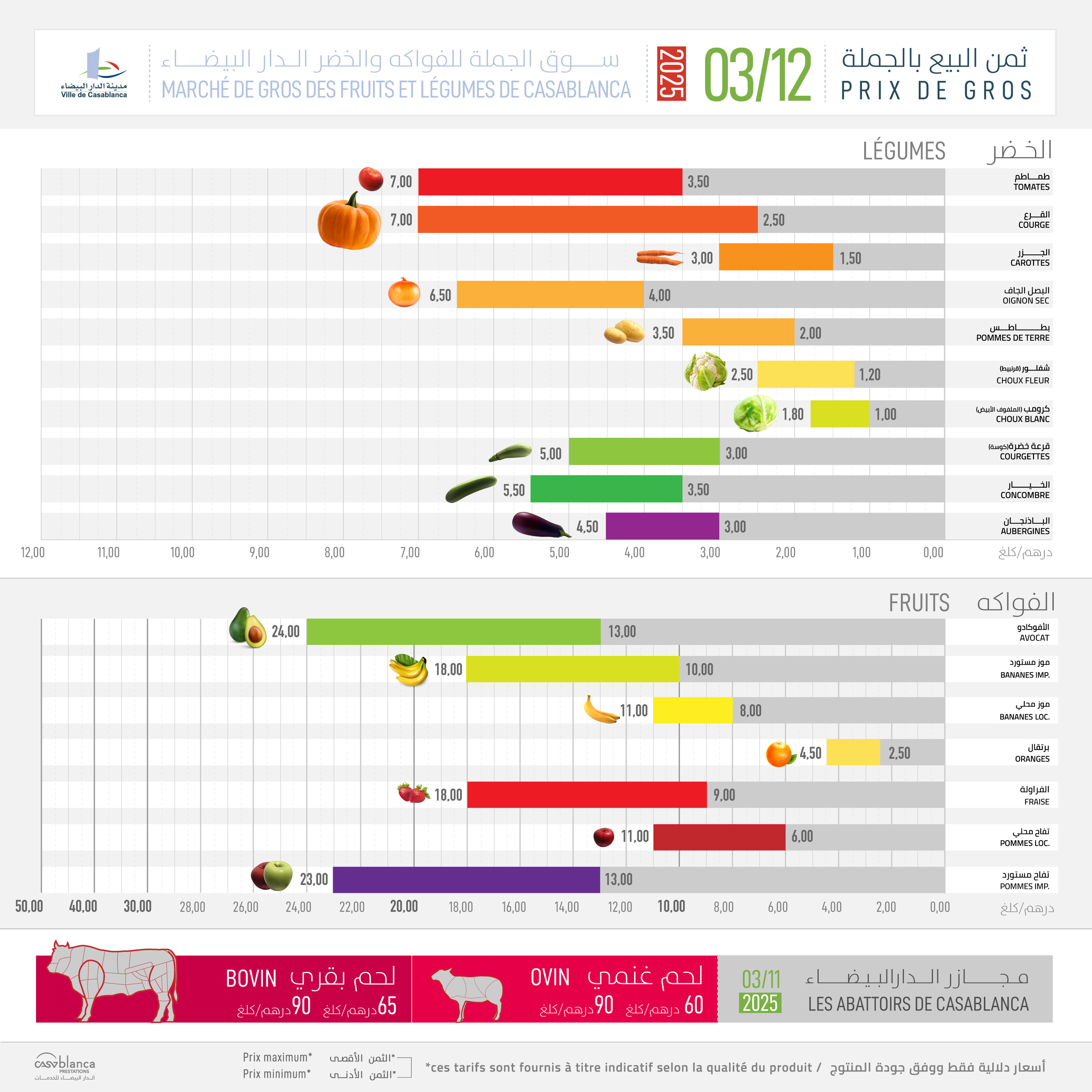 تعرف على أثمان الفواكه والخضربالدار البيضاء