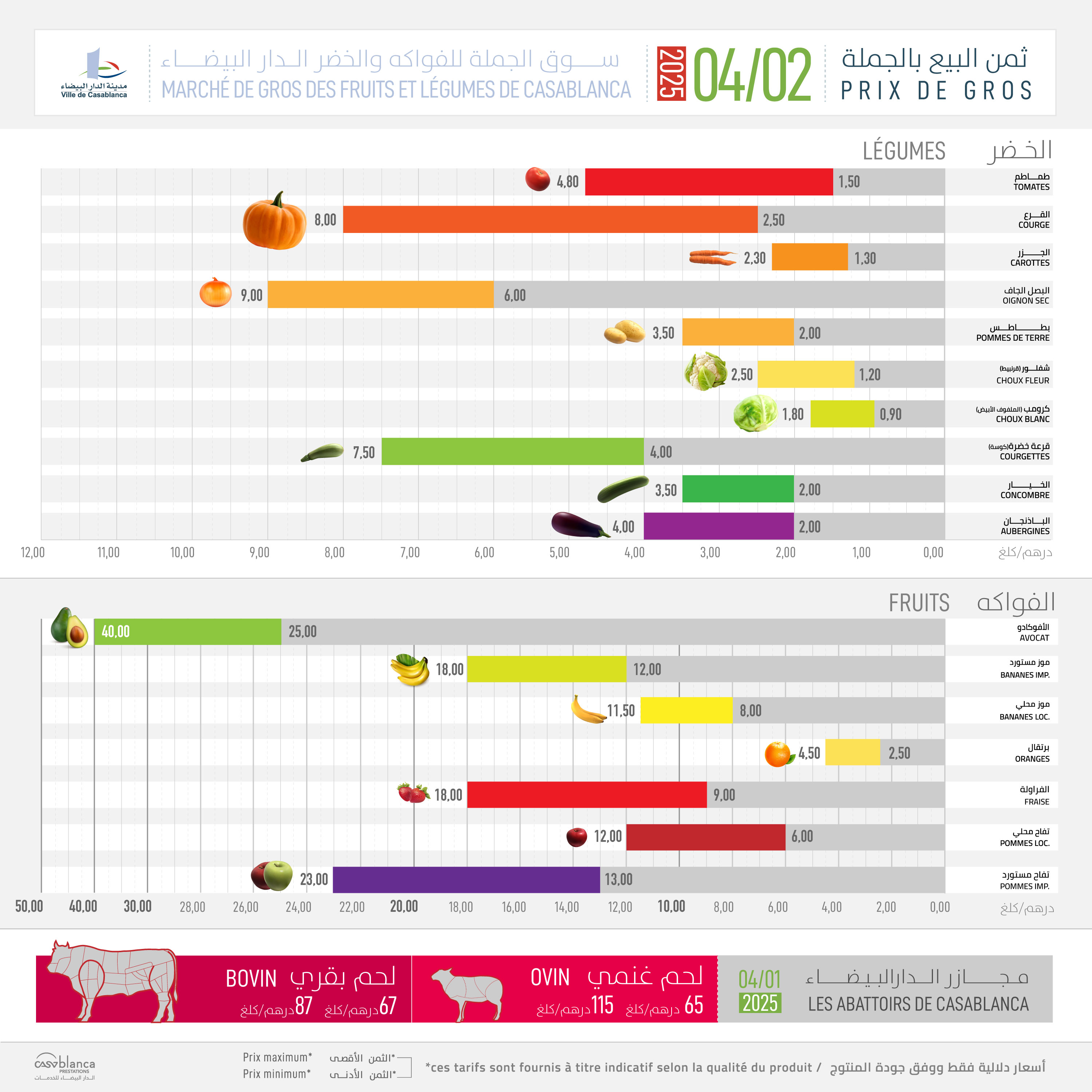 الدارالبيضاء.. هذا هو المنشور الأسبوعي لأثمان الفواكه والخضر