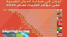 ماهي الدولة العربية الأكثر تلوثا في 2025 ؟