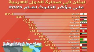 ماهي الدولة العربية الأكثر تلوثا في 2025 ؟