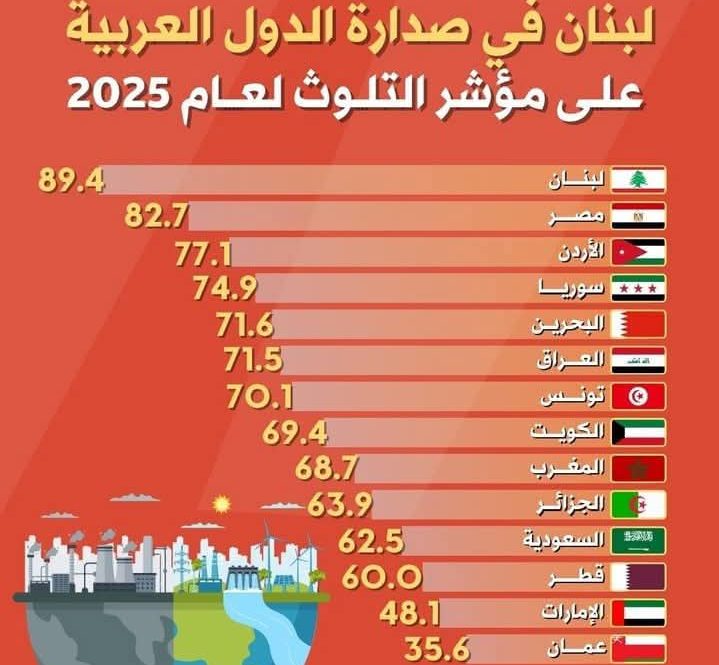 ماهي الدولة العربية الأكثر تلوثا في 2025 ؟