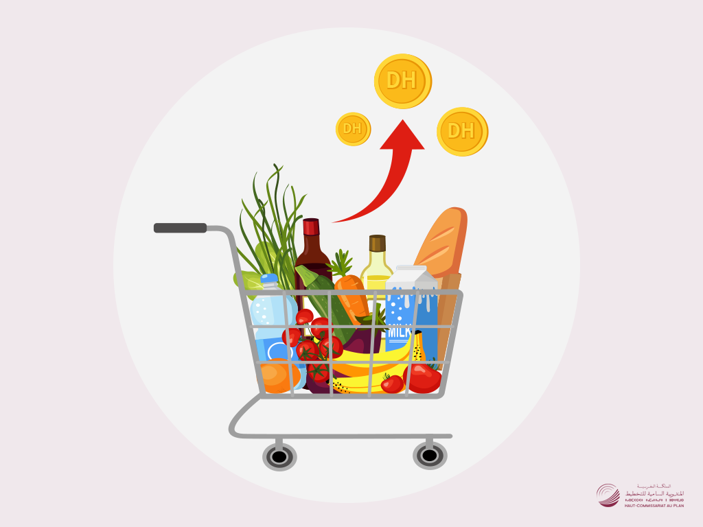 المندوبية السامية للتخطيط: أسعار المواد الغذائية تواصل الارتفاع