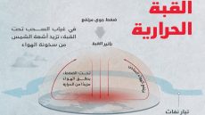 يوعابد: القُبَّة الحرارية ليست جديدة والتغير المناخي يزيد حدتها وتكرارها