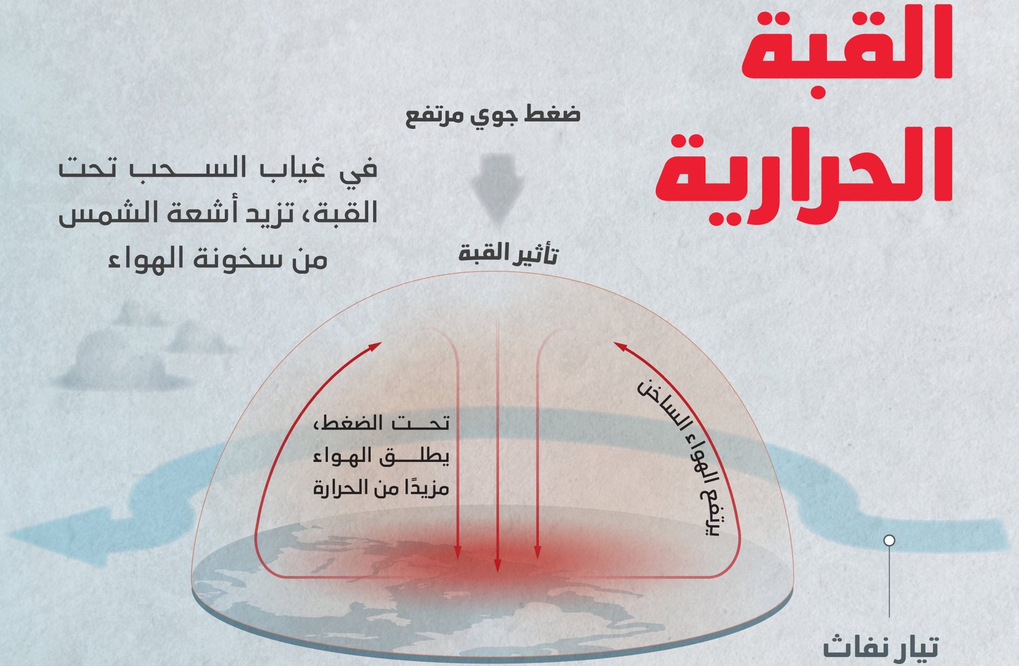 يوعابد: القُبَّة الحرارية ليست جديدة والتغير المناخي يزيد حدتها وتكرارها