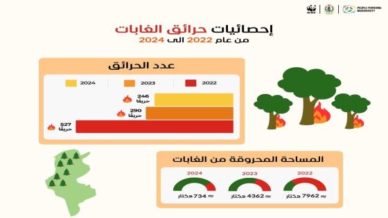 حرائق الغابات في تونس