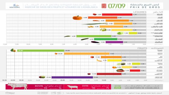 هذه أثمنة الفواكه والخضر بسوق الجملة بالدار البيضاء