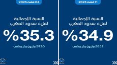 الموارد المائية بالمغرب.. تراجع مقلق ومستمر